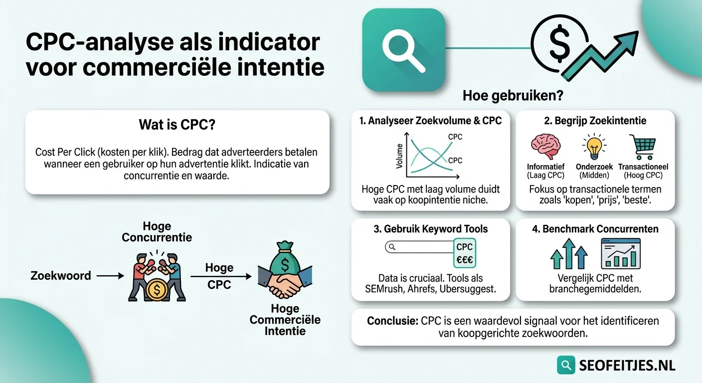 Infographic over: CPC-analyse als indicator voor commerciële intentie