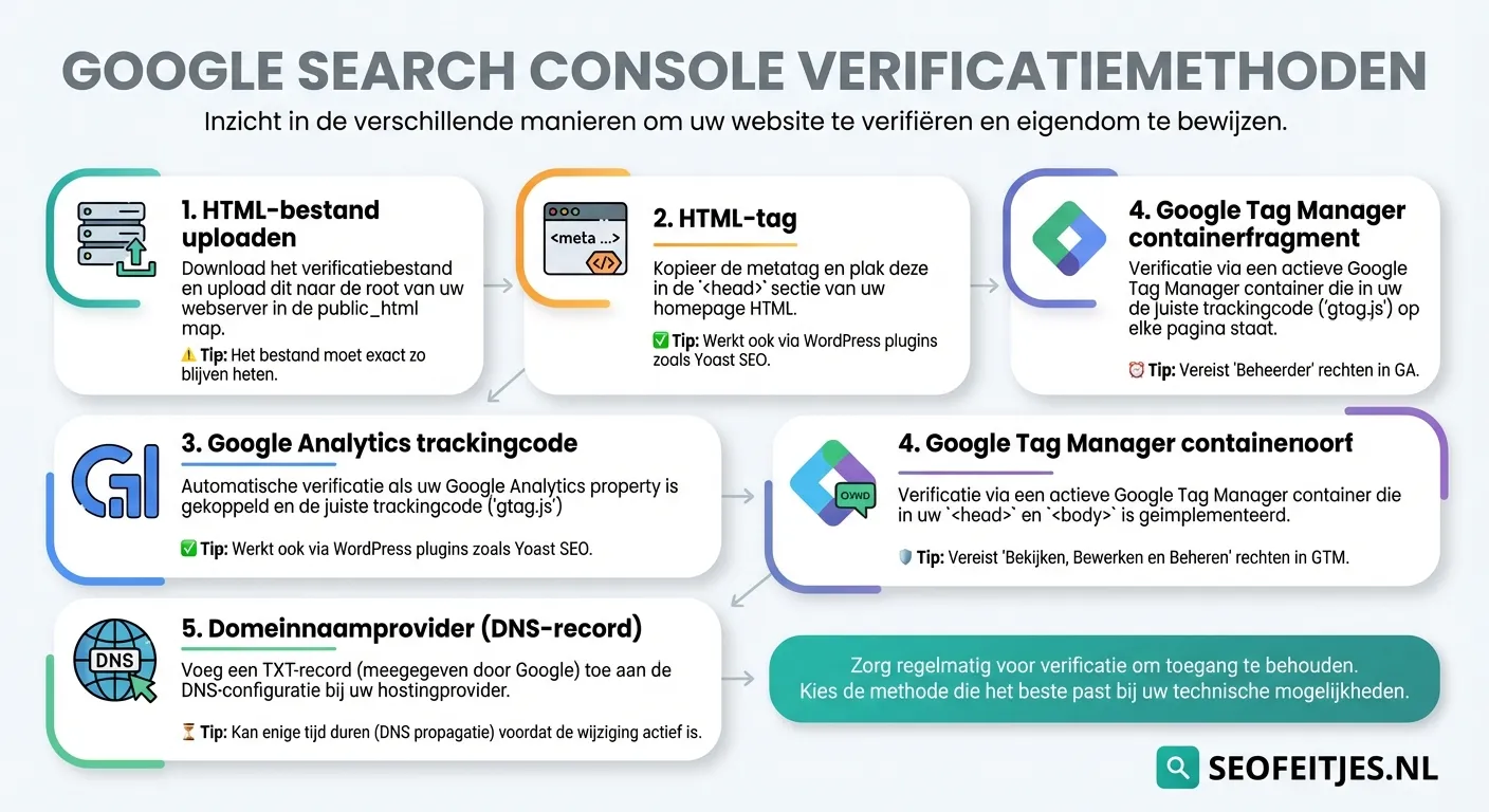 Infographic over: Google Search Console verificatiemethoden