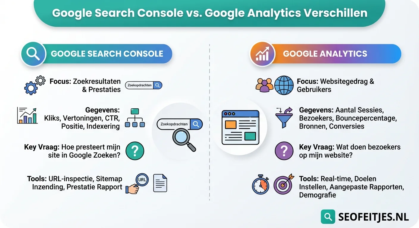 Infographic over: Google Search Console vs Google Analytics verschillen