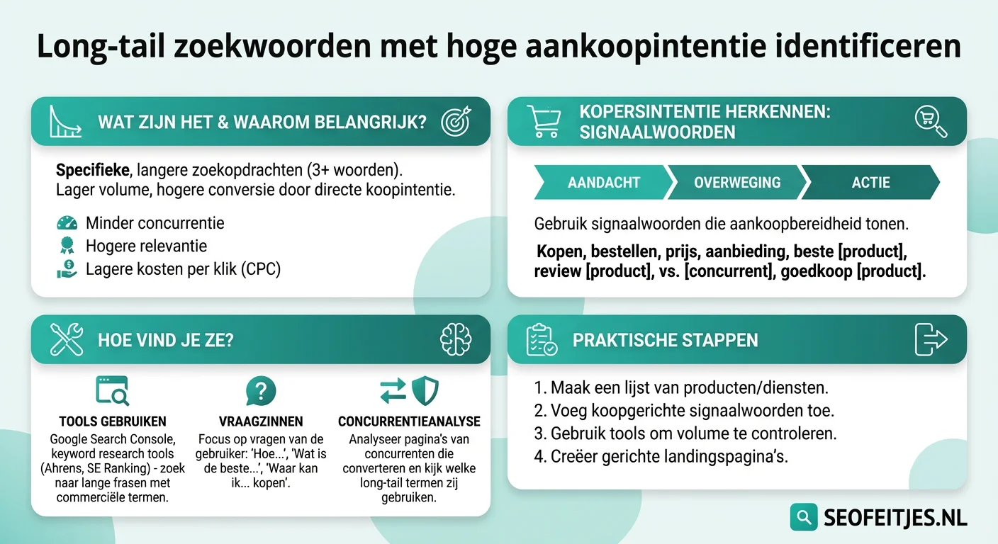 Infographic over: Long-tail zoekwoorden met hoge aankoopintentie identificeren