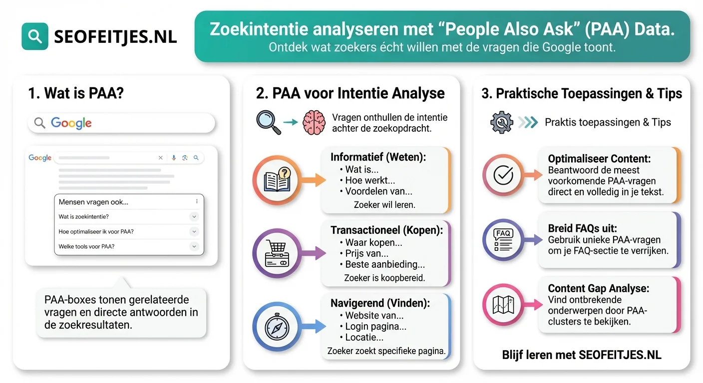 Infographic over: Zoekintentie analyseren met PAA-data
